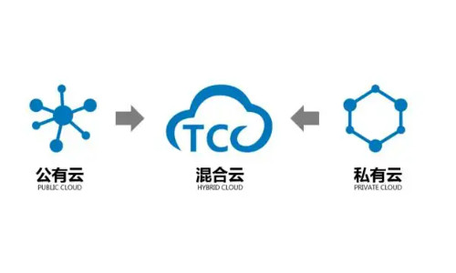 帶你快速了解公有云、私有云以及混合云"