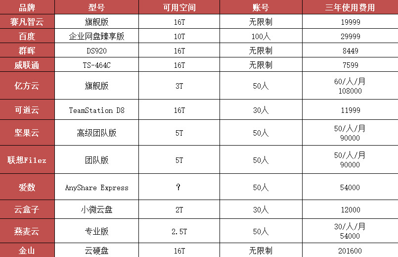 各企業(yè)云盤價格對比"